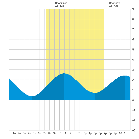 Virginia Key tide chart for Thursday, October 23, 2025