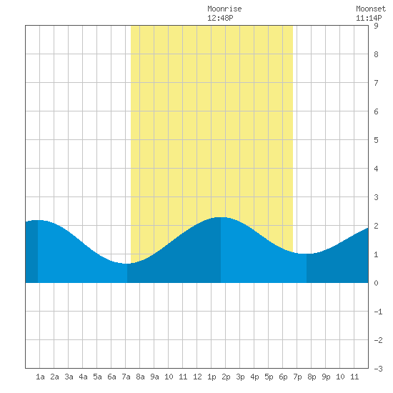 Virginia Key tide chart for Monday, October 27, 2025