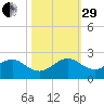 Virginia Key tide chart for Wednesday, October 29, 2025