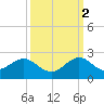 Virginia Key tide chart for Thursday, October 2, 2025