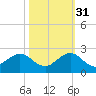 Virginia Key tide chart for Friday, October 31, 2025