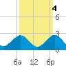 Virginia Key tide chart for Saturday, October 4, 2025