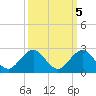Virginia Key tide chart for Sunday, October 5, 2025