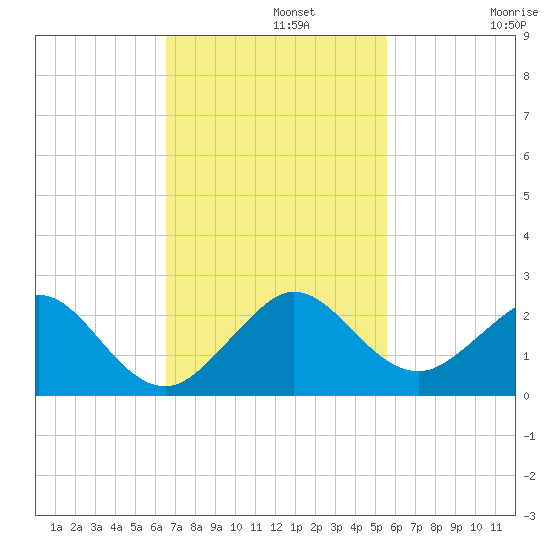 Virginia Key tide chart for Monday, November 10, 2025