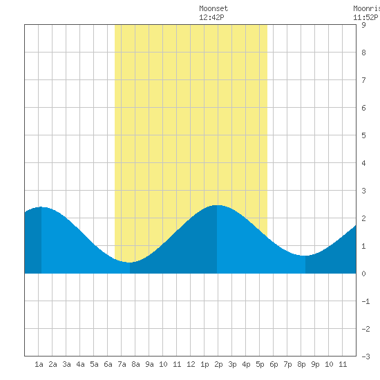 Virginia Key tide chart for Tuesday, November 11, 2025