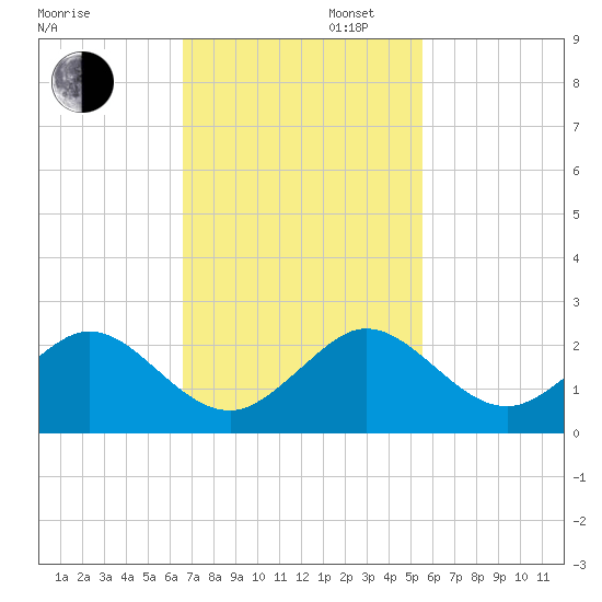 Virginia Key tide chart for Wednesday, November 12, 2025