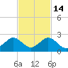 Virginia Key tide chart for Friday, November 14, 2025