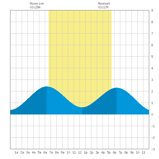 Virginia Key tide chart for Sunday, November 16, 2025