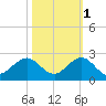Virginia Key tide chart for Saturday, November 1, 2025