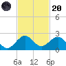 Virginia Key tide chart for Thursday, November 20, 2025