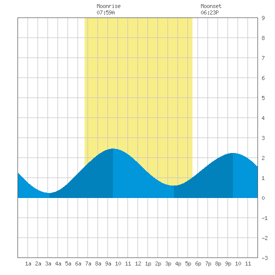 Virginia Key tide chart for Friday, November 21, 2025