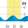 Virginia Key tide chart for Sunday, November 23, 2025