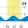 Virginia Key tide chart for Monday, November 24, 2025