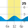 Virginia Key tide chart for Tuesday, November 25, 2025