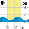 Virginia Key tide chart for Friday, November 28, 2025