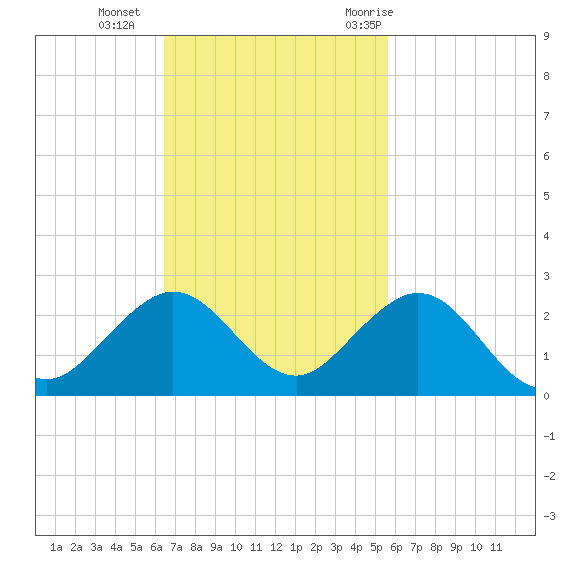Virginia Key tide chart for Sunday, November 2, 2025