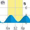 Virginia Key tide chart for Wednesday, November 5, 2025