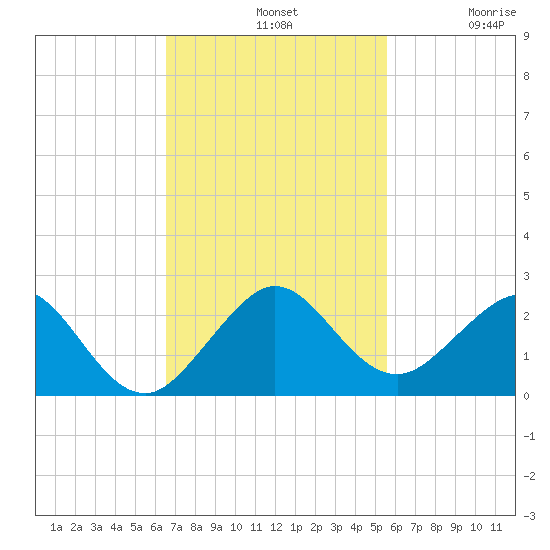 Virginia Key tide chart for Sunday, November 9, 2025