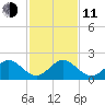 Virginia Key tide chart for Thursday, December 11, 2025