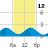 Virginia Key tide chart for Friday, December 12, 2025