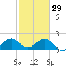 Virginia Key tide chart for Monday, December 29, 2025