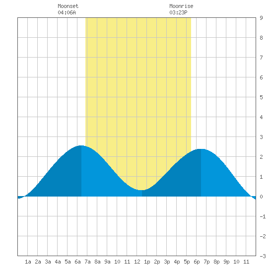 Virginia Key tide chart for Tuesday, December 2, 2025