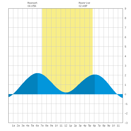 Virginia Key tide chart for Wednesday, December 31, 2025