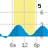 Virginia Key tide chart for Friday, December 5, 2025