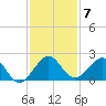 Virginia Key tide chart for Sunday, December 7, 2025