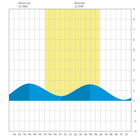Virginia Key tide chart for Monday, January 12, 2026
