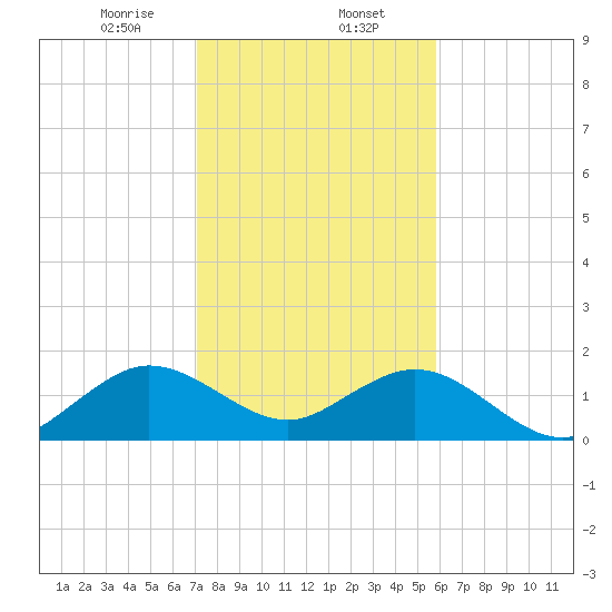 Virginia Key tide chart for Tuesday, January 13, 2026