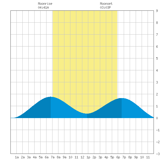 Virginia Key tide chart for Thursday, January 15, 2026