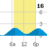 Virginia Key tide chart for Friday, January 16, 2026