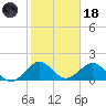 Virginia Key tide chart for Sunday, January 18, 2026