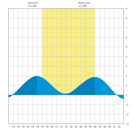 Virginia Key tide chart for Thursday, January 29, 2026