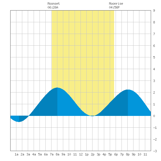 Virginia Key tide chart for Friday, January 2, 2026