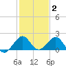 Virginia Key tide chart for Friday, January 2, 2026