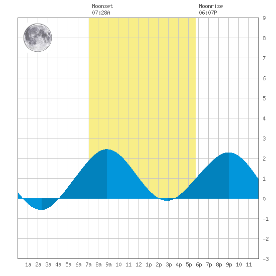 Virginia Key tide chart for Saturday, January 3, 2026