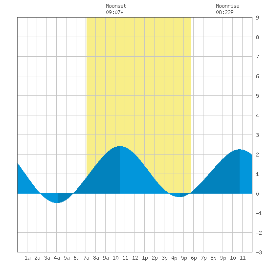 Virginia Key tide chart for Monday, January 5, 2026