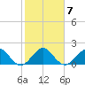 Virginia Key tide chart for Wednesday, January 7, 2026