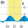 Virginia Key tide chart for Sunday, February 1, 2026
