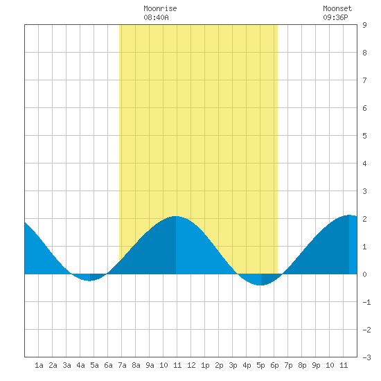 Virginia Key tide chart for Friday, February 20, 2026
