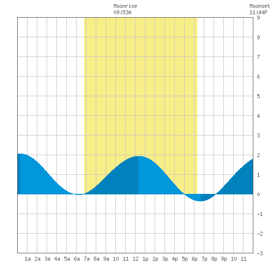 Virginia Key tide chart for Sunday, February 22, 2026