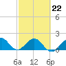 Virginia Key tide chart for Sunday, February 22, 2026