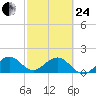 Virginia Key tide chart for Tuesday, February 24, 2026