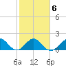 Virginia Key tide chart for Friday, February 6, 2026