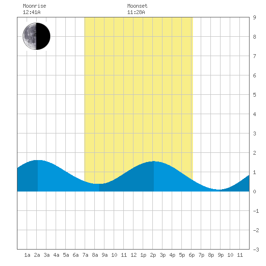 Virginia Key tide chart for Monday, February 9, 2026