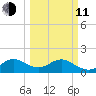 Virginia Key tide chart for Wednesday, March 11, 2026