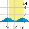 Virginia Key tide chart for Saturday, March 14, 2026