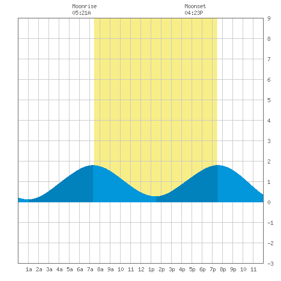 Virginia Key tide chart for Sunday, March 15, 2026